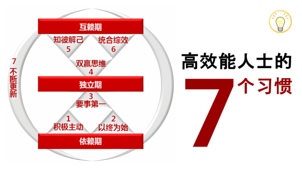 《高效能人士的七个习惯》：让你人生升级的7个关键改变！